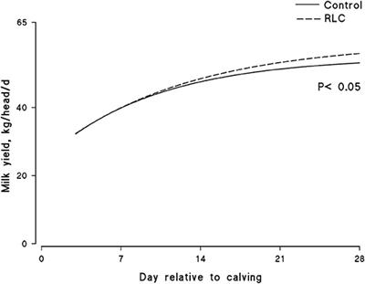 Peripartal Rumen-Protected L-Carnitine Manipulates the Productive and Blood Metabolic Responses in High-Producing Holstein Dairy Cows